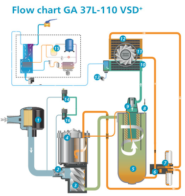 แอตลาสการแปลงความถี่  เครื่องอัดอากาศแบบสกรู GA 90VSD