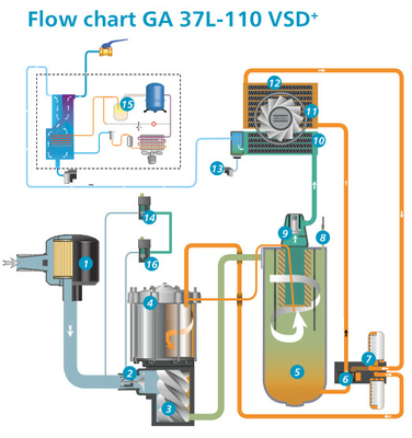 110kw Atlas Screw Air Compressor วีเอสดี พลัส GA110VSD+ วัสดุเหล็กอัลลูมิเนียม